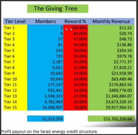 Farad Wallet: The Future of Digital Banking & Sustainable Wealth Creation - The Giving Tree how you earn with Farad Connect and digital banking for all.